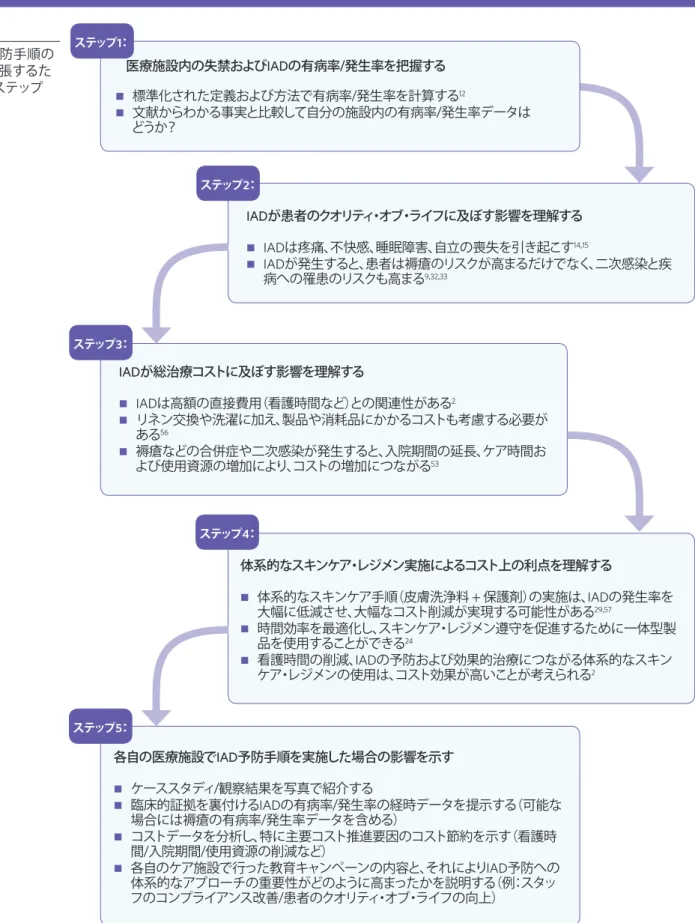 図 9  |  IAD 予防手順の 標準化を主張するた めの 5 つのステップ 医療施設内の失禁および IAD の有病率/発生率を把握する    標準化された定義および方法で有病率/発生率を計算する 12    文献からわかる事実と比較して自分の施設内の有病率/発生率データは  どうか？ IADが患者のクオリティ・オブ・ライフに及ぼす影響を理解する  IAD は疼痛、不快感、睡眠障害、自立の喪失を引き起こす 14,15  IAD が発生すると、患者は褥瘡のリスクが高まるだけでなく、二次感染と疾 病へ